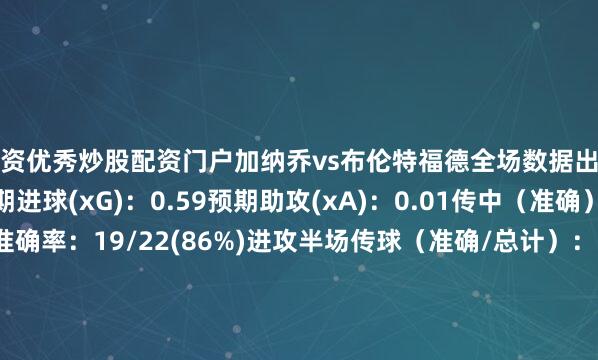 配资优秀炒股配资门户加纳乔vs布伦特福德全场数据出场时间：57'预期进球(xG)：0.59预期助攻(xA)：0.01传中（准确）：3(0)传球准确率：19/22(86%)进攻半场传球（准确/总计）：9/12(75%)本方半场传球（准确/总计）：10/10(100%)长传（准确）：1/1(100%)总射门数：1射正：0绝佳机会错失：1触球数：32失误触球：2成功过人：0被犯规：2失去球权：
